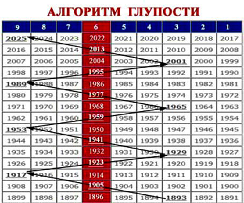 Прогнозы Астрологов На 2023 Год Для России